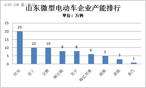 微型電動(dòng)車產(chǎn)能