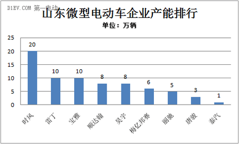 微型电动车产能