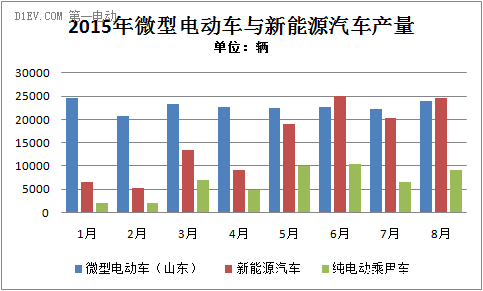 微型电动车产量