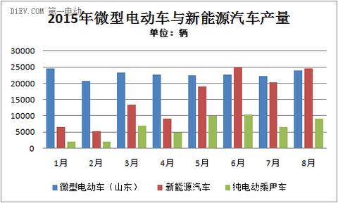 微型电动车产量