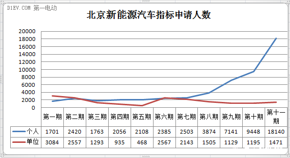 中簽率約為30% 北京第五期新能源車(chē)個(gè)人申請(qǐng)數(shù)暴漲至1.8萬(wàn)人