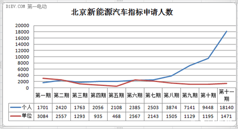 中签率约为30% 北京第五期新能源车个人申请数暴涨至1.8万人