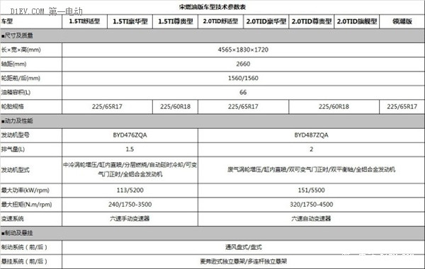 混動版預(yù)計25萬 比亞迪宋參數(shù)信息曝光