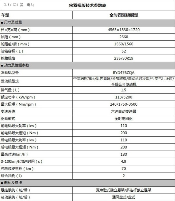 混动版预计25万 比亚迪宋参数信息曝光