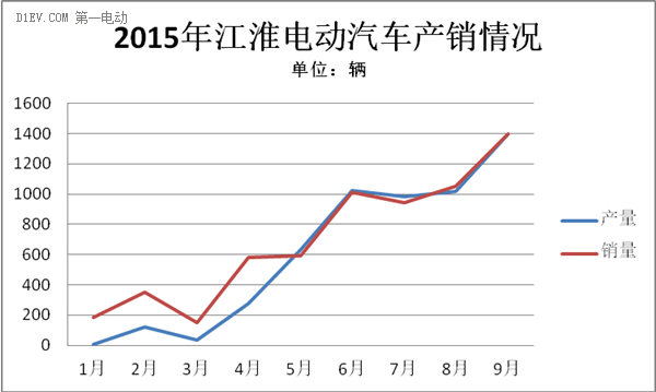 江淮电动汽车产销量