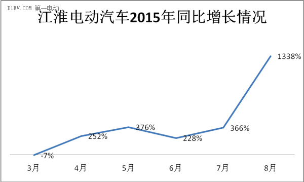 江淮电动汽车产销量