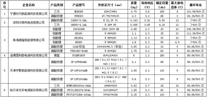 工信部公布第一批動力蓄電池規(guī)范目錄 沃特瑪、力神等10家企業(yè)入選