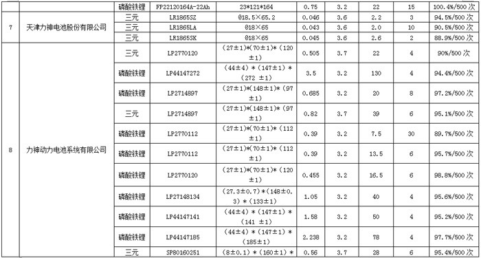 工信部公布第一批動力蓄電池規(guī)范目錄 沃特瑪、力神等10家企業(yè)入選