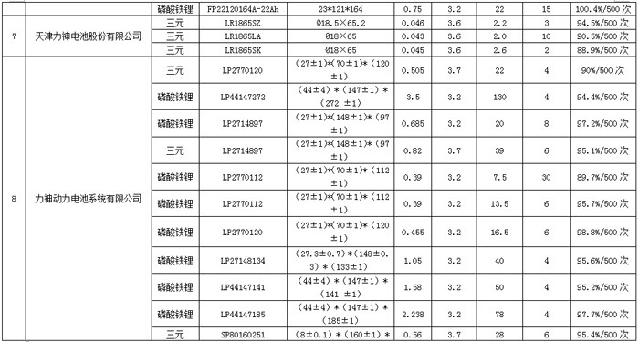 工信部公布第一批动力蓄电池规范目录 沃特玛、力神等10家企业入选