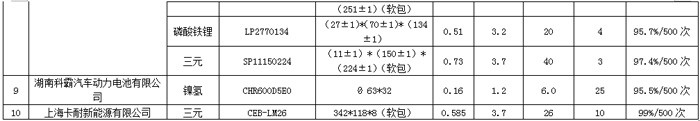 工信部公布第一批動力蓄電池規(guī)范目錄 沃特瑪、力神等10家企業(yè)入選