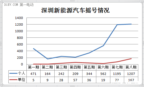 利好政策出臺(tái)！深圳不再實(shí)施新能源汽車搖號(hào)