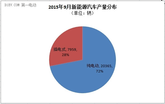 中汽協(xié)：9月新能源汽車產(chǎn)銷同步達2.8萬輛 產(chǎn)量環(huán)比增幅約1萬輛