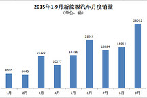 中汽協(xié)：9月新能源汽車產(chǎn)銷同步達(dá)2.8萬(wàn)輛 產(chǎn)量環(huán)比增幅約1萬(wàn)輛