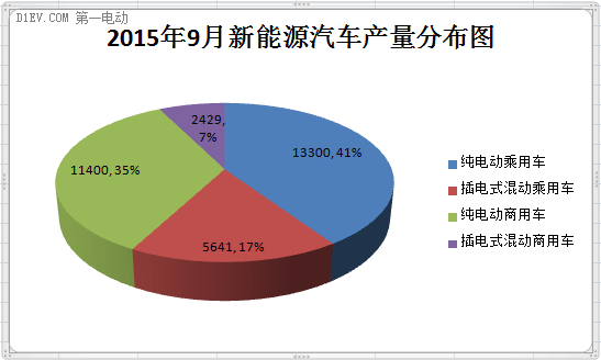 工信部：9月新能源汽车产量破3万辆 同比增长2倍