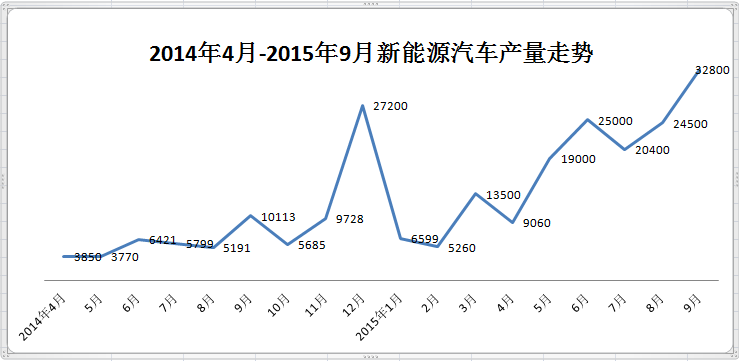 工信部：9月新能源汽车产量破3万辆 同比增长2倍