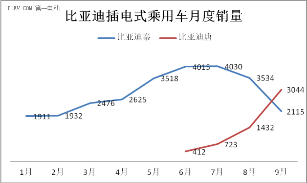 比亞迪新能源汽車銷量