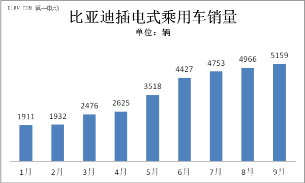 比亚迪新能源汽车销量