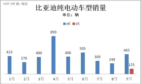 比亚迪新能源汽车销量