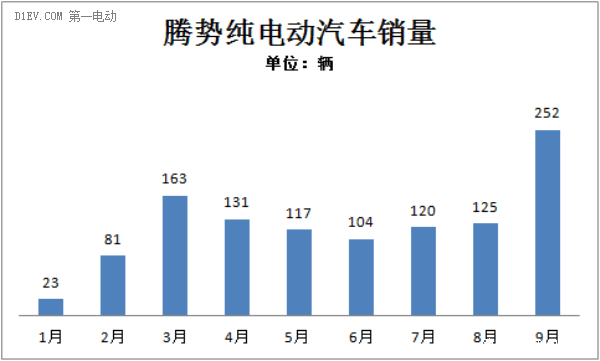 比亚迪新能源汽车销量