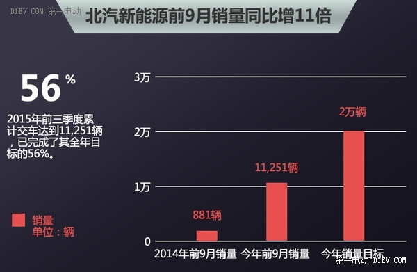 北汽新能源今年前9月电动车销量增11倍 年内再推两款新车