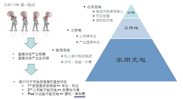 未来家庭充电方式原来是这样的！全面解析国务院电动汽车充电设施规划