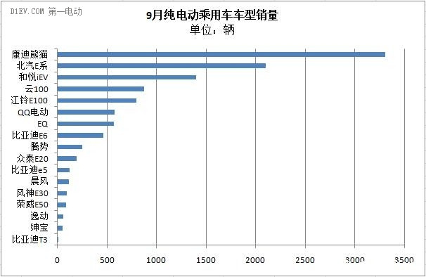 9月新能源乘用车销量达1.8万辆 比亚迪唐、康迪同破3千