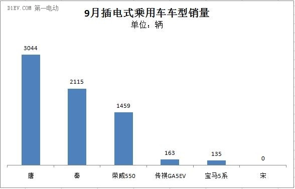 9月新能源乘用車銷量達(dá)1.8萬(wàn)輛 比亞迪唐、康迪同破3千