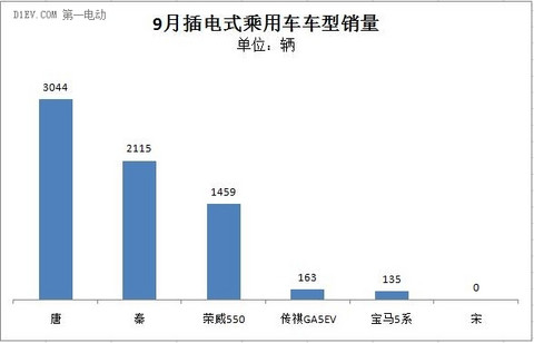 9月新能源乘用车销量达1.8万辆 比亚迪唐、康迪同破3千