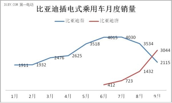 9月新能源乘用车销量达1.8万辆 比亚迪唐、康迪同破3千