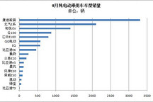 9月新能源乘用車銷量達(dá)1.8萬(wàn)輛  比亞迪唐、康迪同破3千