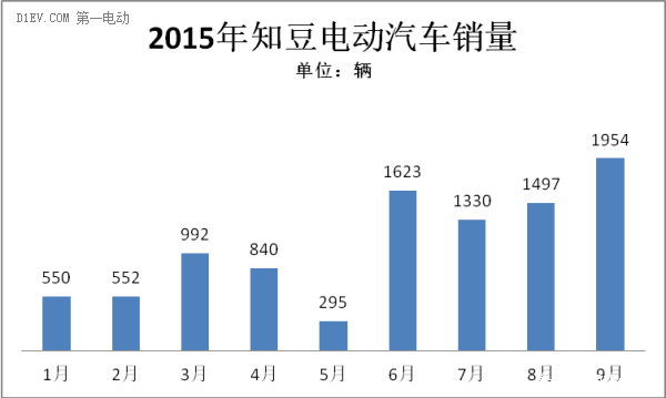 知豆电动汽车销量