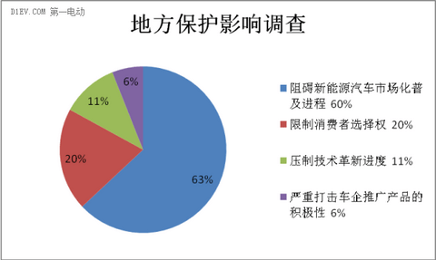 新能源汽车地方保护调查