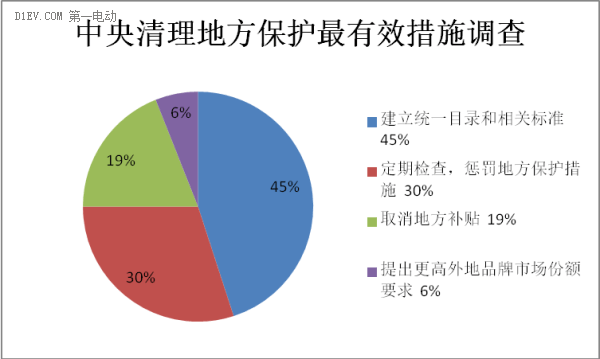 新能源汽车地方保护调查