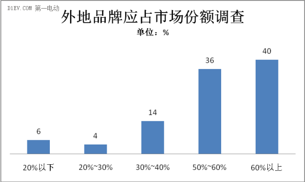 新能源汽车地方保护调查