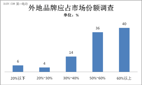 新能源汽车地方保护调查