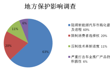 调查新能源汽车地方保护主义六：业内94%认为保护问题明显