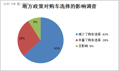 调查新能源汽车地方保护主义七：79%车主要求至少5个外地品牌