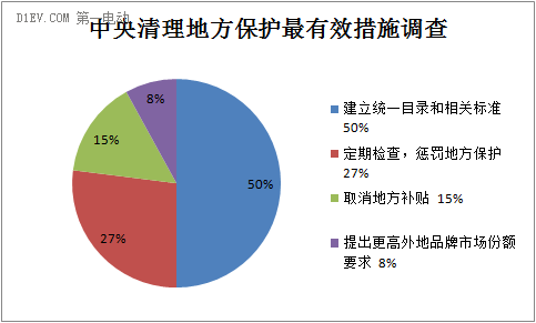 调查新能源汽车地方保护主义七：79%车主要求至少5个外地品牌