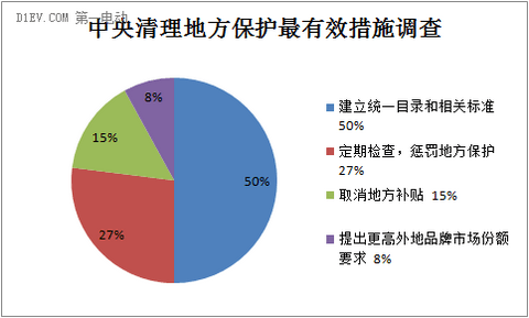 调查新能源汽车地方保护主义七：79%车主要求至少5个外地品牌