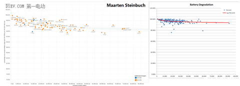 电池寿命衰减情况是这样测试的！全面分析特斯拉电池及寿命
