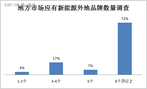 调查新能源汽车地方保护主义七：79%车主要求至少5个外地品牌