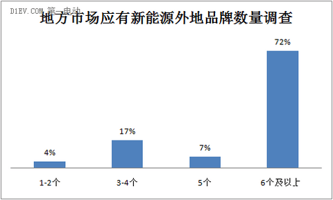 调查新能源汽车地方保护主义七：79%车主要求至少5个外地品牌