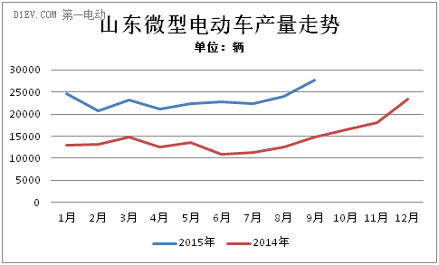 山东微型电动车产量