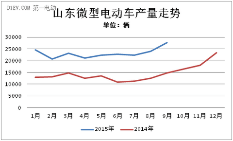 山东微型电动车产量