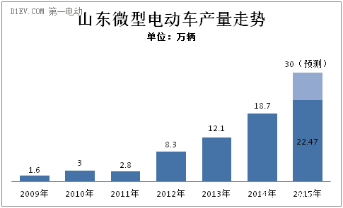 山东微型电动车产量