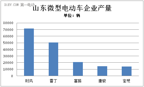 山东微型电动车产量