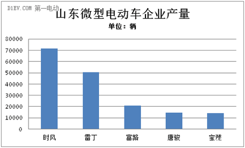 山东微型电动车产量