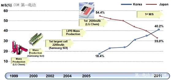 韩企抢食中国动力电池市场 有关LG化学你了解多少？