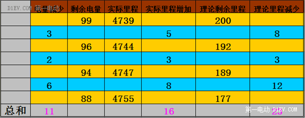 準車主超詳細測試告訴你：電動車有很多，為什么偏要買江淮iEV5？