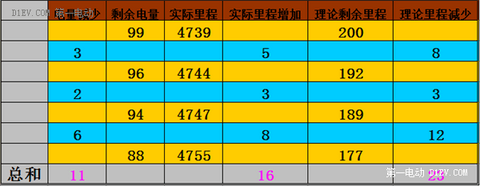 准车主超详细测试告诉你：电动车有很多，为什么偏要买江淮iEV5？